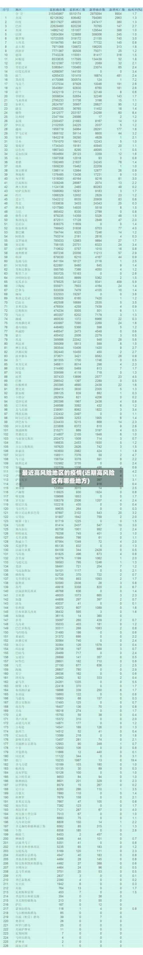 最近高风险地区的疫情(近期高风险区有哪些地方)-第2张图片