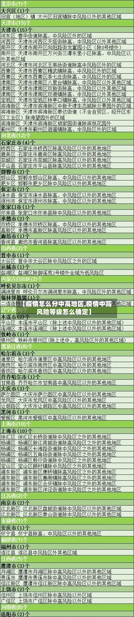 【疫情怎么分中高地区,疫情中高风险等级怎么确定】