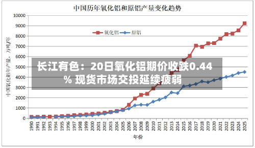 长江有色：20日氧化铝期价收跌0.44% 现货市场交投延续疲弱