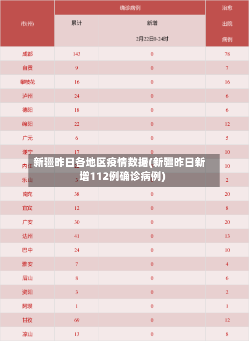 新疆昨日各地区疫情数据(新疆昨日新增112例确诊病例)