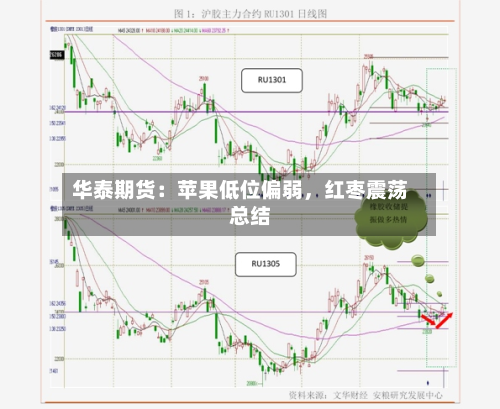 华泰期货：苹果低位偏弱	，红枣震荡总结-第2张图片