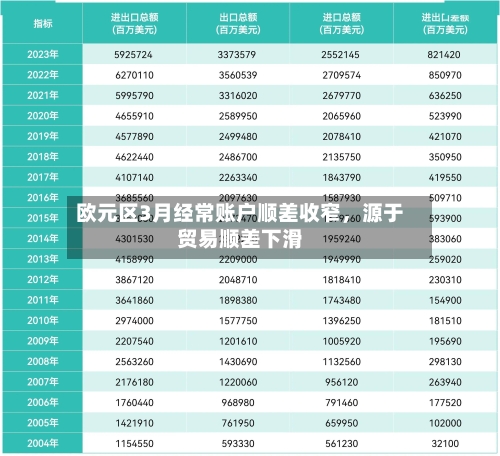 欧元区3月经常账户顺差收窄，源于贸易顺差下滑-第2张图片