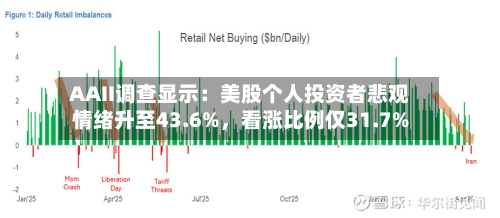 AAII调查显示：美股个人投资者悲观情绪升至43.6%，看涨比例仅31.7%-第3张图片