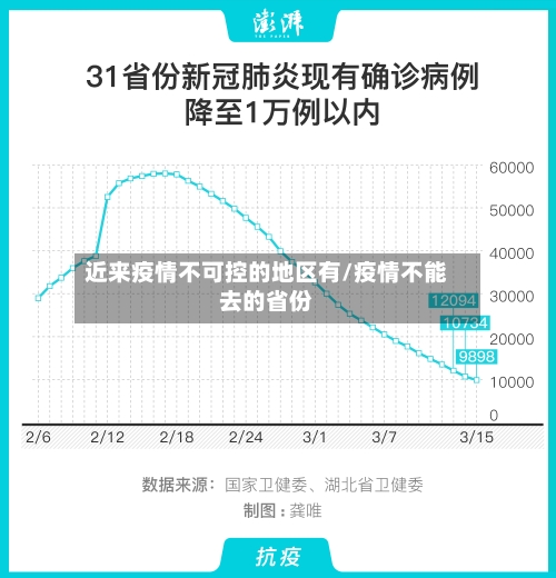 近来疫情不可控的地区有/疫情不能去的省份