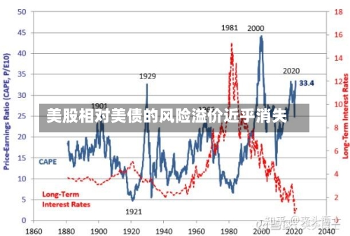 美股相对美债的风险溢价近乎消失-第2张图片
