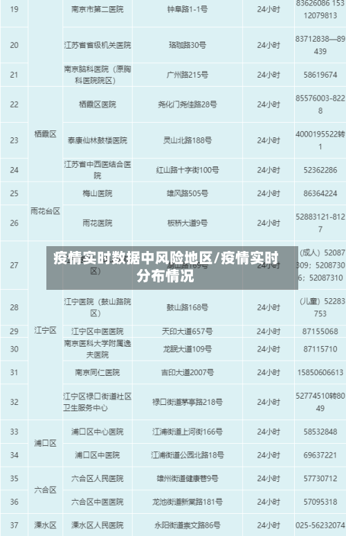 疫情实时数据中风险地区/疫情实时分布情况