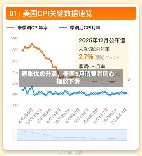 通胀忧虑升温，美国5月消费者信心指数下滑-第3张图片